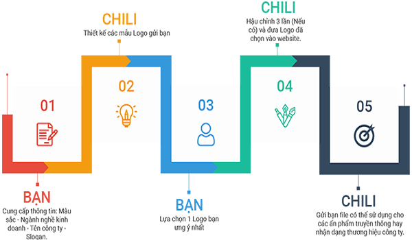 Muốn có một thiết kế logo chất lượng hãy đến ngay CHILI ASIA 5 thiết kế logo chất lượng