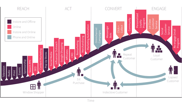 Top 6 xu hướng marketing sẽ "thống trị" năm 2020 9 xu hướng marketing