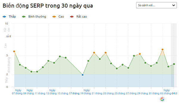 Những Điều Doanh Nghiệp Cần Biết Về Cập Nhật Thuật Toán Mới Nhất Từ Google 4 Sự biến động lớn của thứ hạng Website khi Google cập nhật thuật toán mới