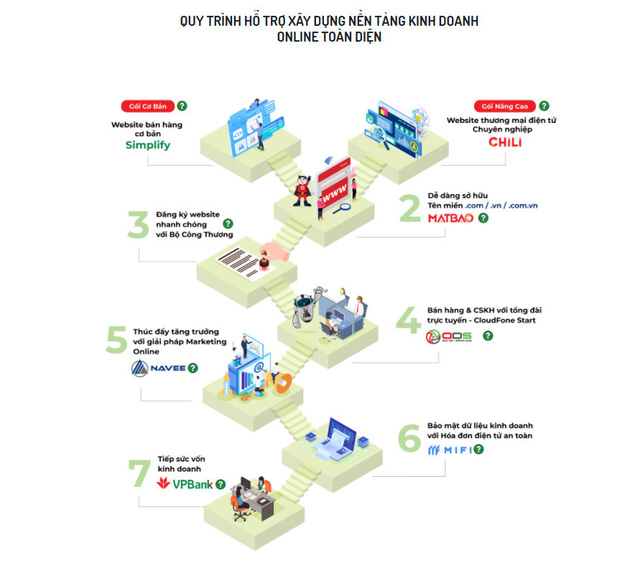 Chili hợp tác chiến lược cùng VPBank hỗ trợ cộng đồng phát triển kinh doanh online toàn diện 4 Chili hợp tác chiến lược cùng VPBank hỗ trợ cộng đồng phát triển kinh doanh online toàn diện - 4