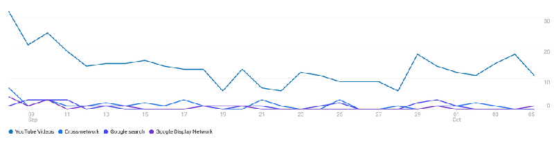 Tìm hiểu Google Analytics 4: Phiên bản tối ưu nhất về phân tích dữ liệu 16 Tìm hiểu Google Analytics 4: Phiên bản tối ưu nhất về phân tích dữ liệu - 16