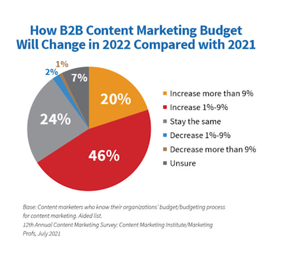 Triển khai content marketing B2B trong giai đoạn Quý 3-2022 cần lưu ý những gì? 6 Triển khai content marketing B2B trong giai đoạn Quý 3-2022 cần lưu ý những gì? - 6